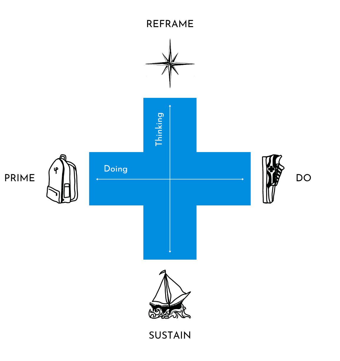 The first-aid cross: Reframe at the top and Sustain at the bottom on the Thinking axis; Prime on the left and Do on the right on the Doing axis.
